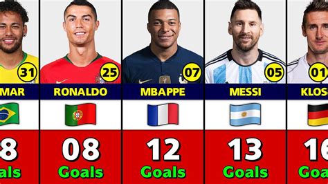 all time top scorers|3rd highest goal scorer.